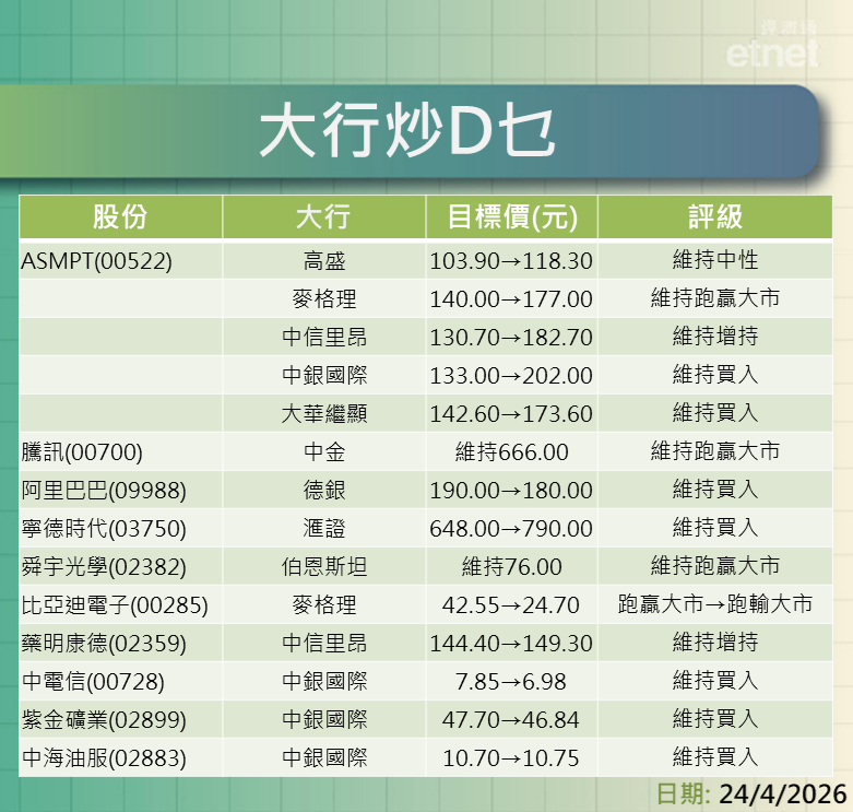 大行報告 | ASM績後最牛看$202，仲有騰訊、阿里同寧德最新評級/目標價