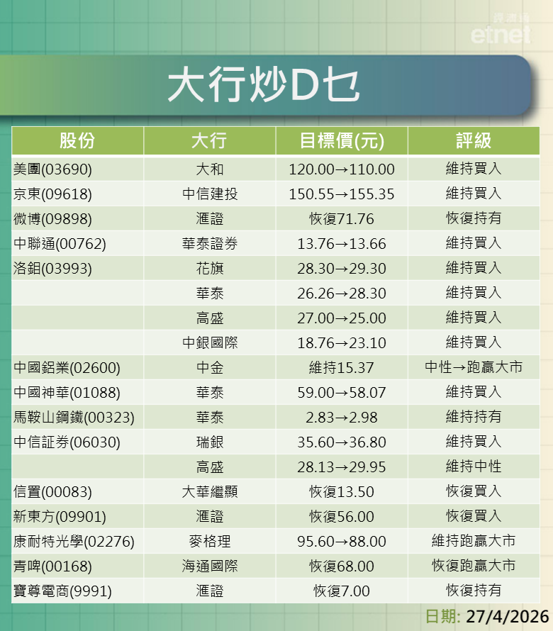 大行報告 | 美團、京東、微博、中聯通及資源股最新評級/目標價，洛鉬最牛看$29.3