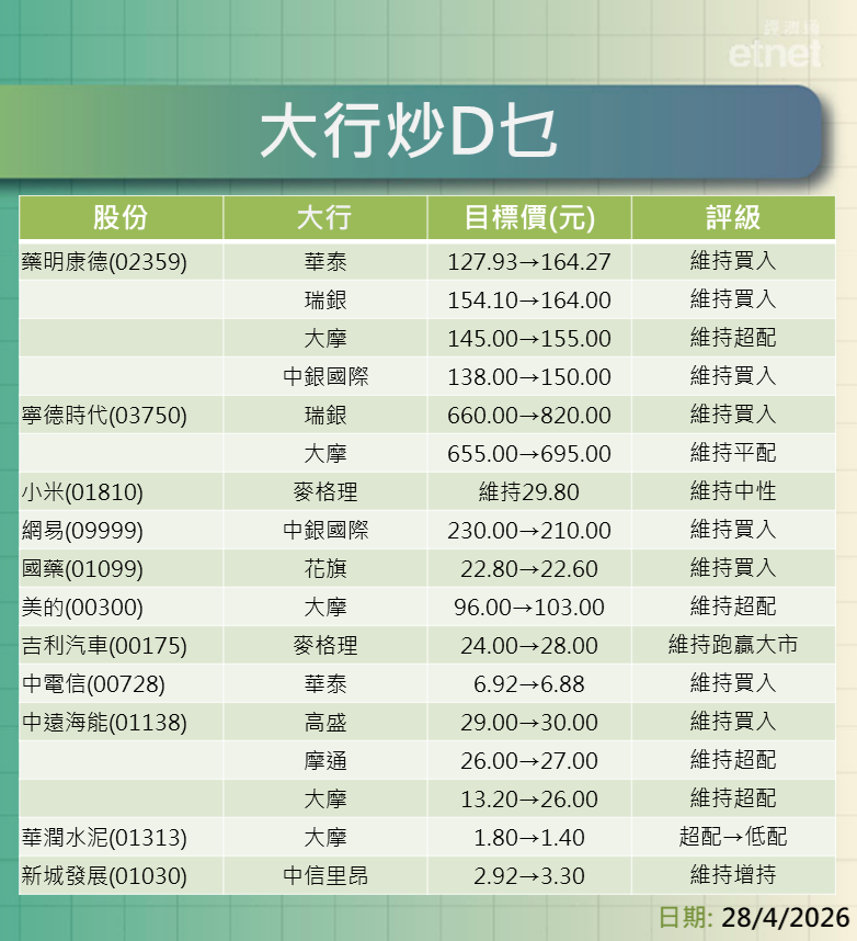 大行報告 | 藥明康德績後最牛看$164.27，仲有寧德、小米、網易、國藥同美的最新評級/目標價