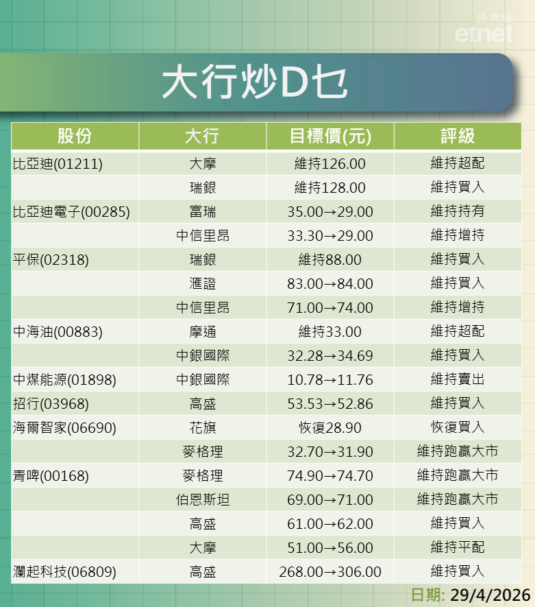大行報告 | 比亞迪比電績後大行點睇？平保、中海油同中煤能源最新評級/目標價係&hellip;一表盡掌握