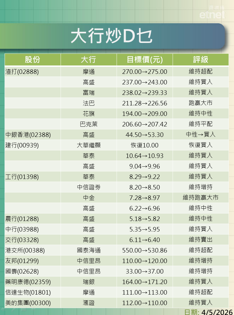 大行報告 | 渣打績後最牛看$275，仲有四大行最新評級/目標價
