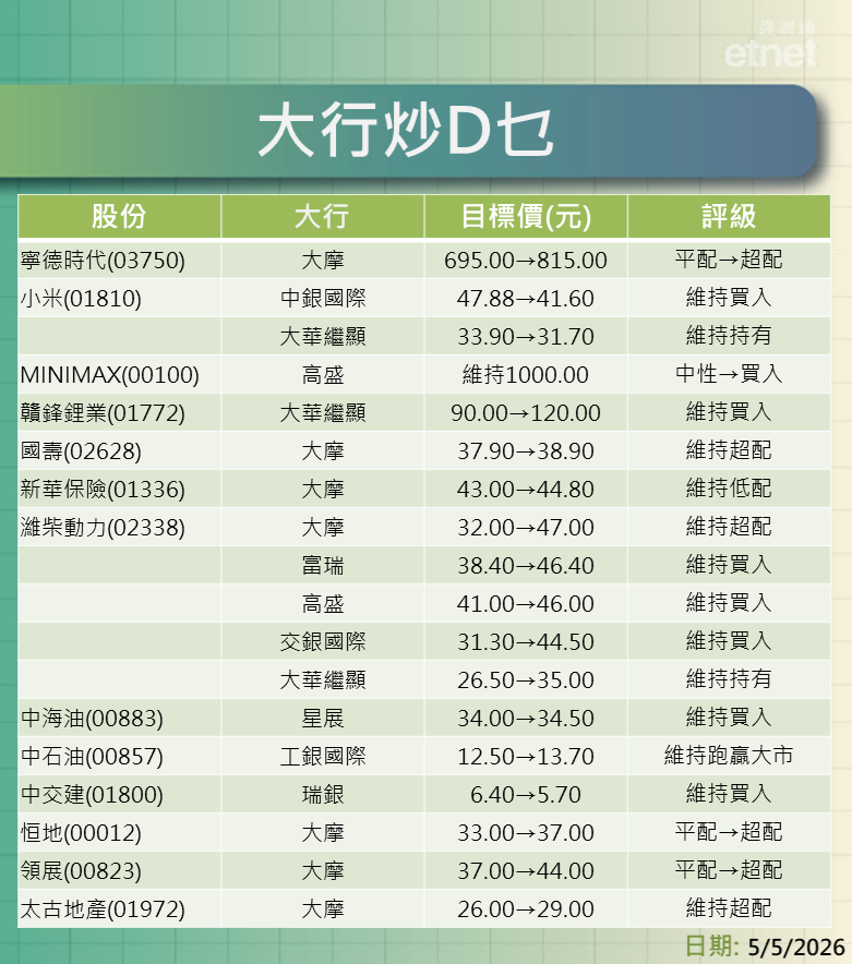 大行報告 | 寧王、小米、MINIMAX、贛鋒，國壽及新華保險最新評級/目標價，一表盡掌握