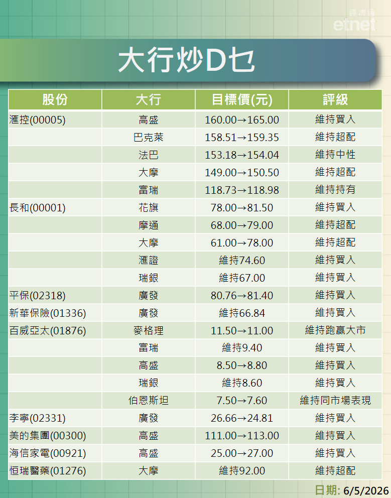 大行報告 | 滙控績後最牛看$165，長和目標價$67-$81.5元