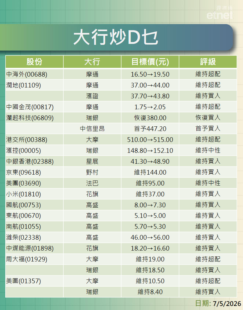 大行報告 | 摩通唱好兩國營房企，兩大行追蹤瀾起科技