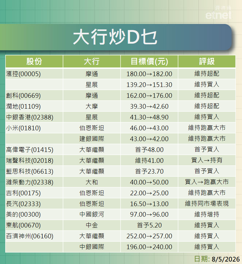 大行報告 | 摩通牛看匯控$182創科$176，大摩升潤地目標至$42.6
