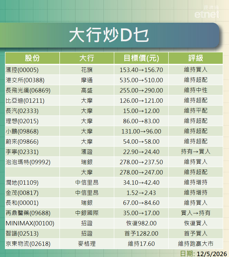 大行報告 | 滙控、港交所、長飛、汽車股、內需股、內房股最新評級/目標價，一click就知道