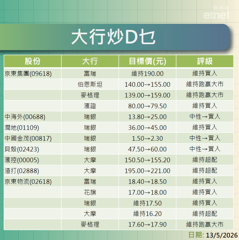 大行報告 | 京東集團績後最牛看$190，內房回暖中國海外看$25潤地$45