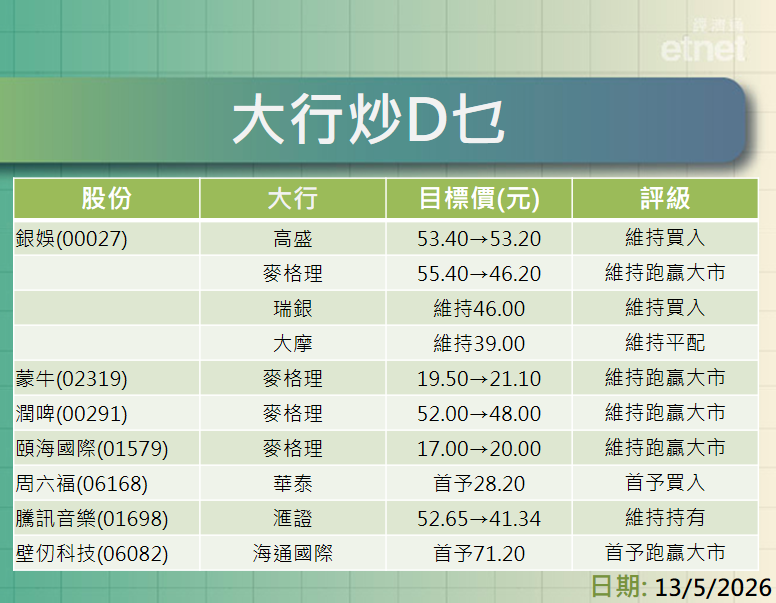 大行報告 | 京東集團績後最牛看$190，內房回暖中國海外看$25潤地$45