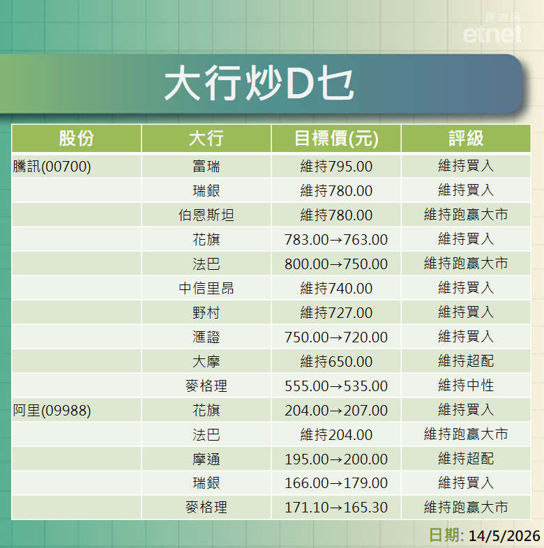 大行報告 | 騰訊績後目標價$535-$780，阿里最牛看$207