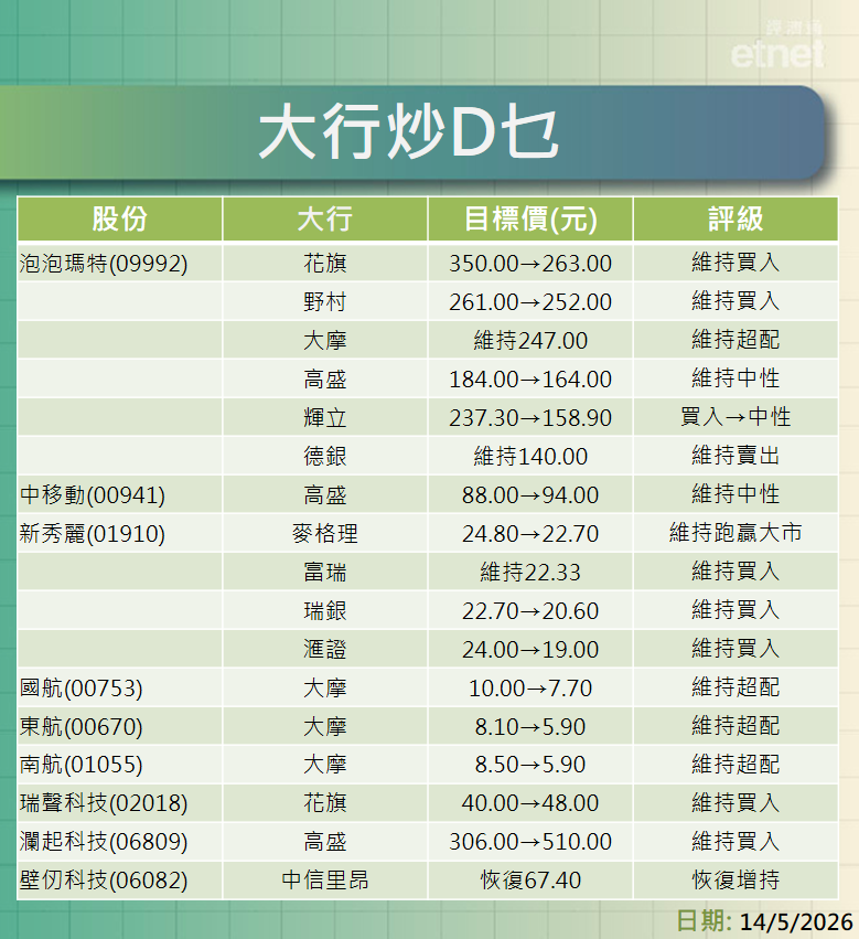大行報告 | 騰訊績後目標價$535-$780，阿里最牛看$207