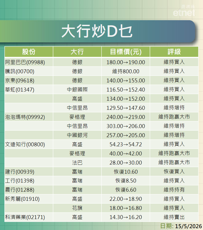 大行報告 | 阿里巴巴最新看$190騰訊$800京東$155，華虹績後最牛$152.4