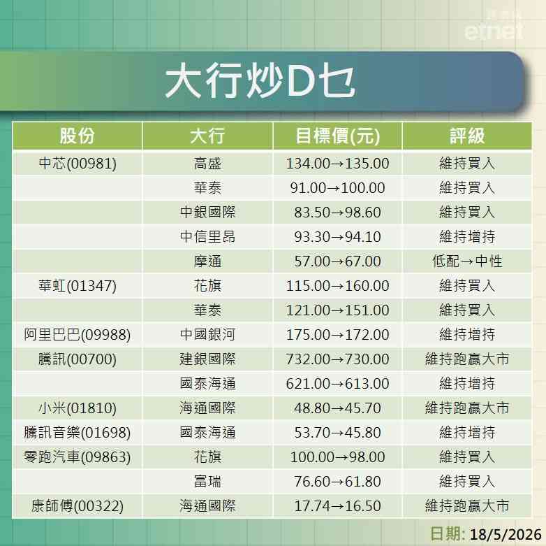 大行報告 | 中芯華虹績後最牛看$135及$160，仲有阿里、騰訊、小米及零跑最新評級/目標價