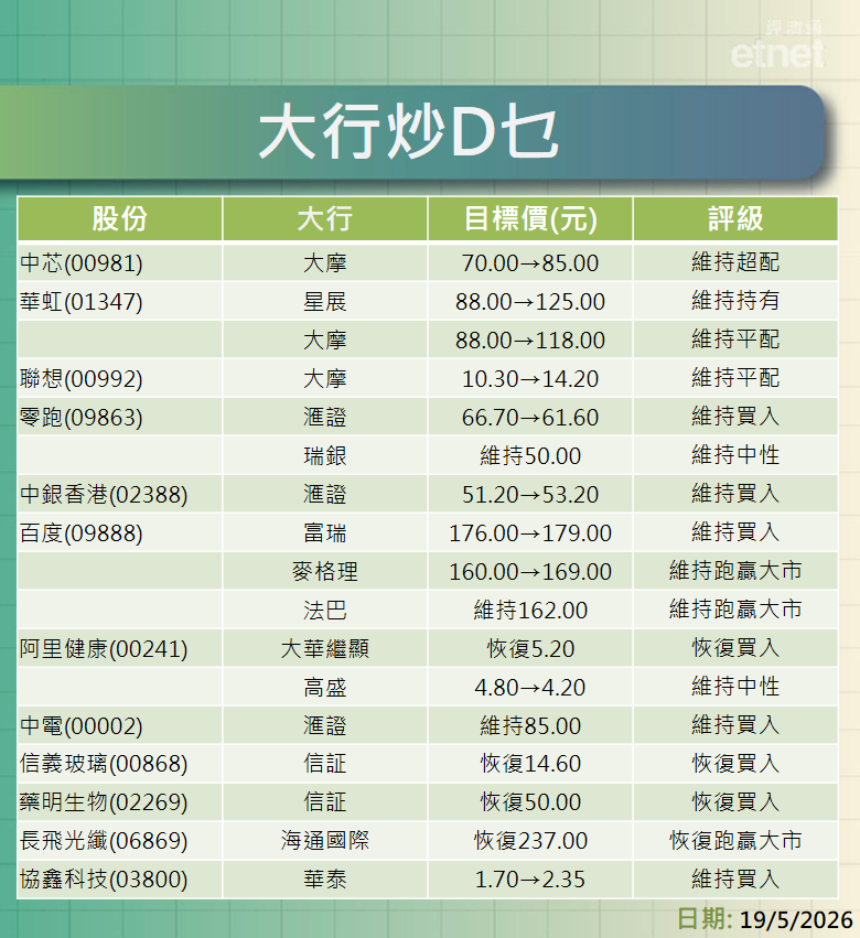 大行報告 | 中芯、華虹、聯想、零跑及中銀香港最新評級/目標價，百度績後最牛看$179