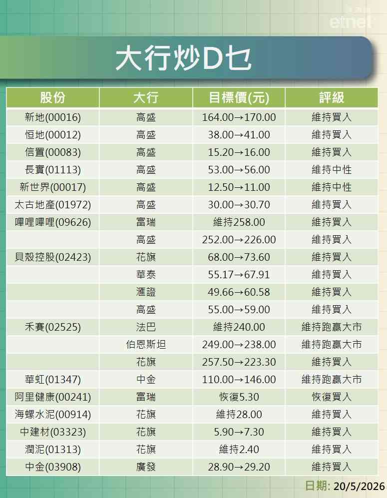 大行報告 | 高盛點評地產股牛看新地$170恒地$41信置$16