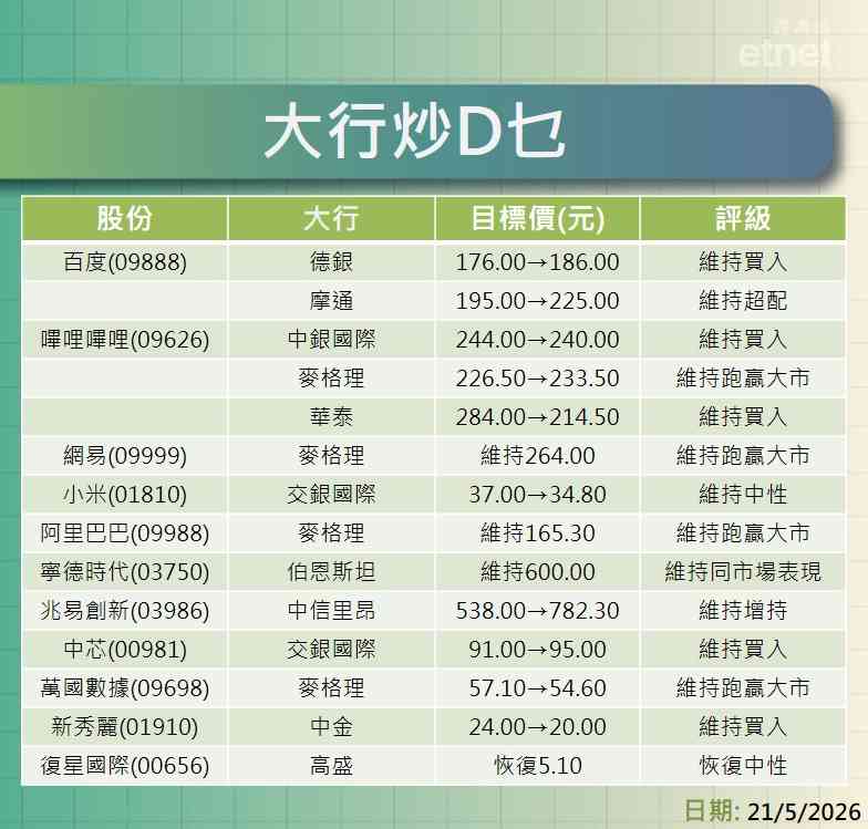 大行報告 | 百度、B站、網易、小米，阿里及寧德時代最新評級/目標價，一表盡掌握