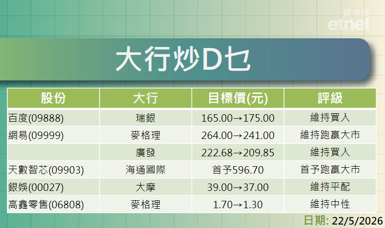 大行報告 | 瑞銀牛看百度$175籲買入，麥格里下降網易目標價至$241