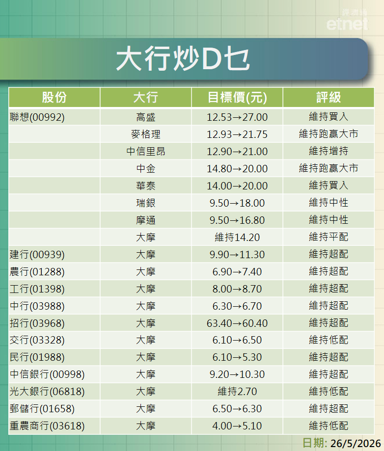 大行報告 | 多行績後急升聯想目標，大摩點評內銀升四大行目標