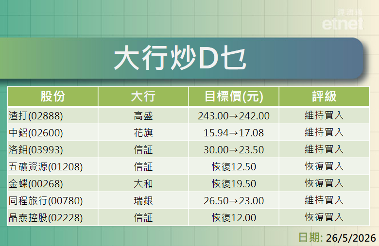 大行報告 | 多行績後急升聯想目標，大摩點評內銀升四大行目標