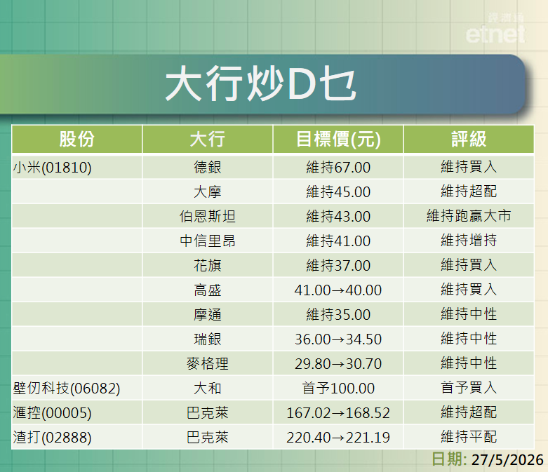 大行報告 | 小米績後大行目標變動不大，大和首次追蹤壁仞科技
