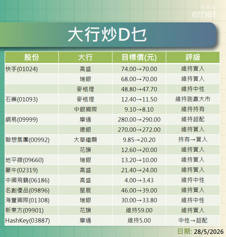 大行報告 | 快手績後麥格理維持中性評級降目標，石藥績後同遭降目標