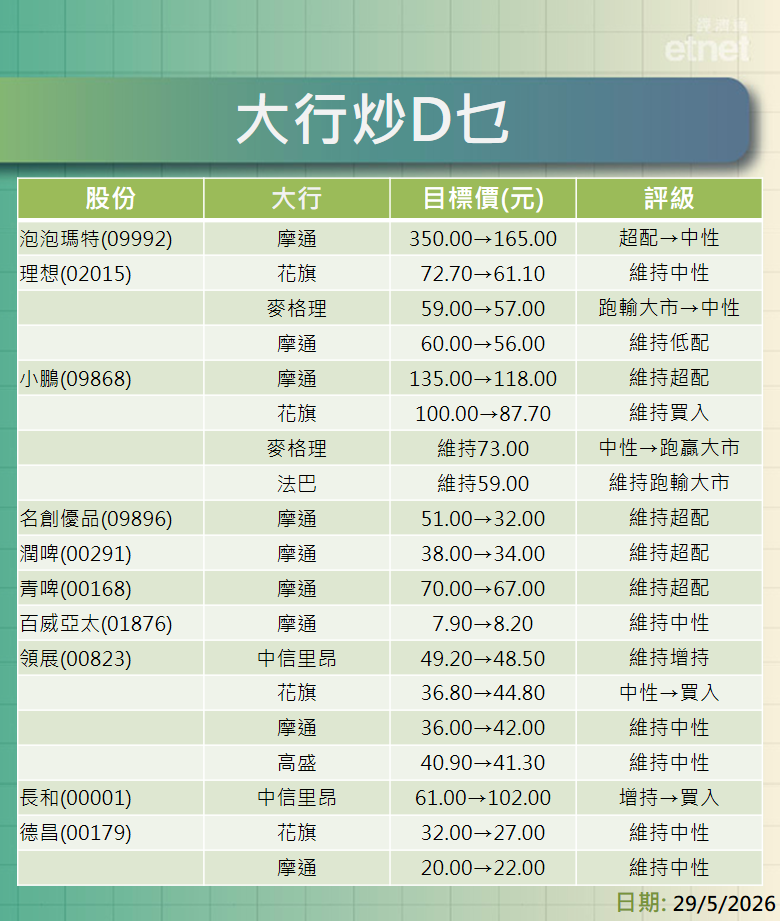 大行報告 | 摩通腰斬泡泡瑪特目標兼降級至中性，麥格理升理想小鵬評級