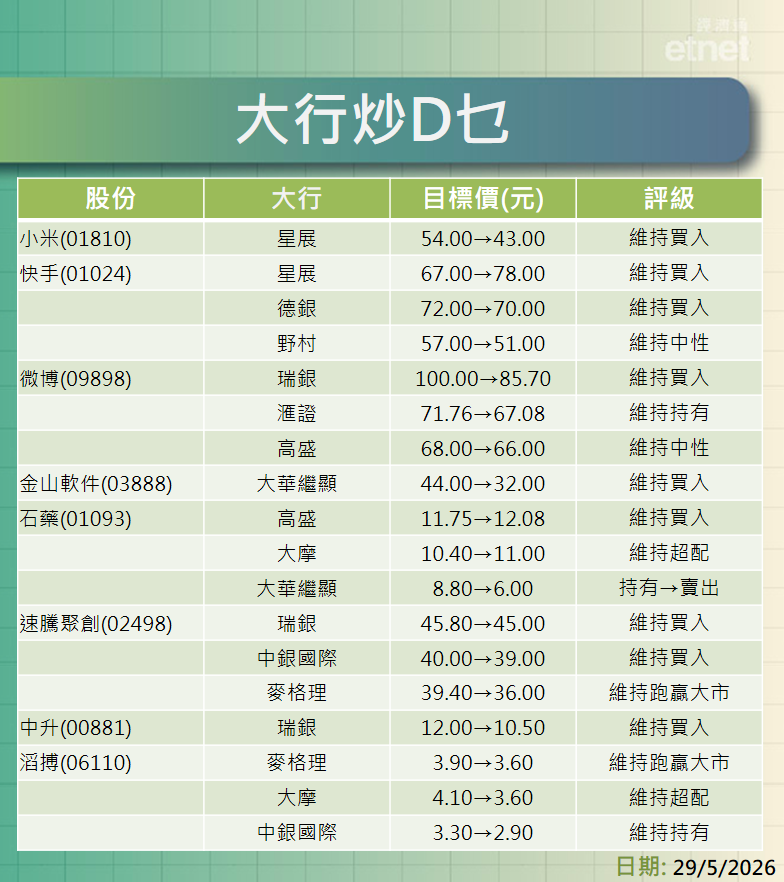 大行報告 | 摩通腰斬泡泡瑪特目標兼降級至中性，麥格理升理想小鵬評級