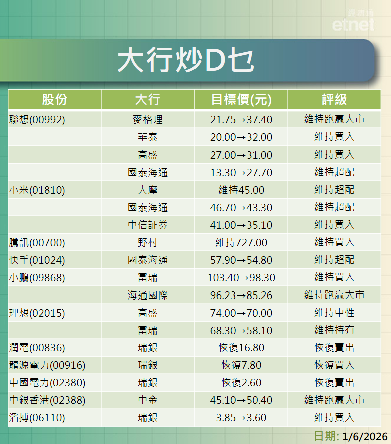 大行報告 | 聯想最牛看$37.4小米最新目標價$35.1-$45