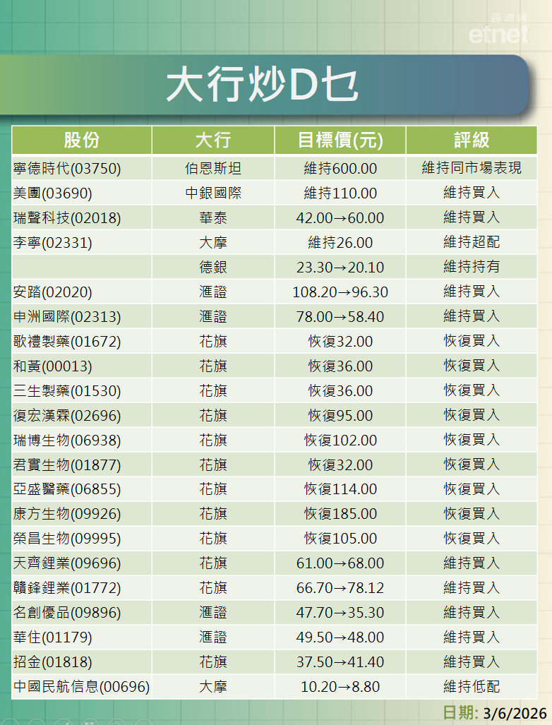 大行報告 | 寧德時代、美團、瑞聲、李寧、安踏、藥品股及鋰業股最新評級/目標價，一表盡掌握