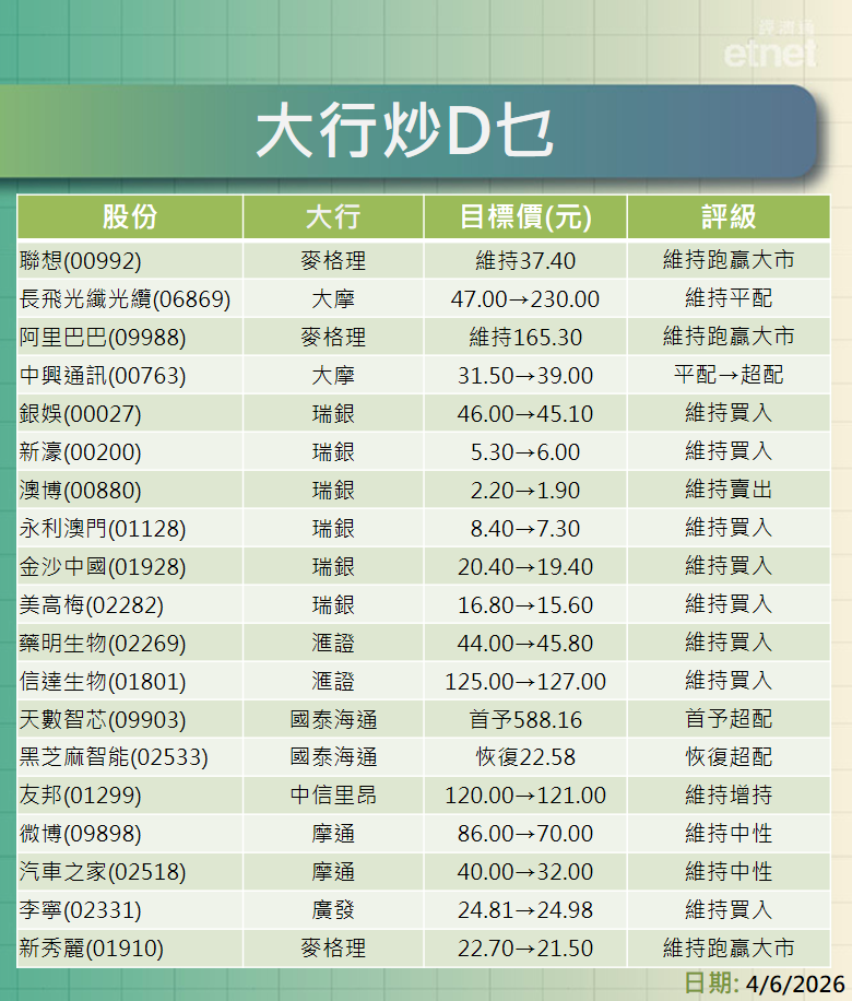 大行報告 | 聯想最新看$37.4長飛$230，仲有阿里、中興、濠賭股同藥品股最新評級/目標價