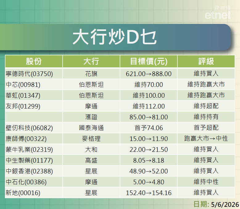 大行報告 | 寧德時代最新目標價$888，中芯$70華虹$100