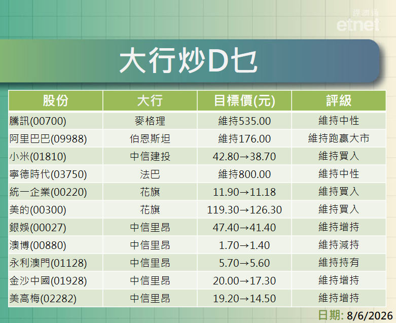 大行報告 | 騰訊、阿里、小米、寧德、統一、美的及濠賭股最新評級/目標價，一表盡掌握