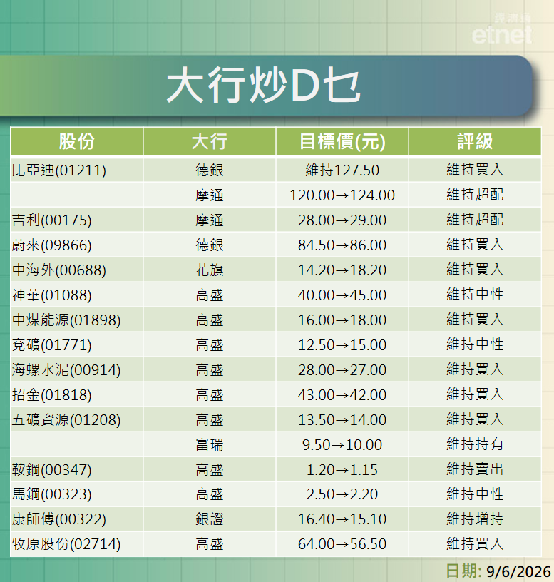 大行報告 | 比亞迪、吉利、蔚來、中海外及資源股最新評級/目標價，一表盡掌握