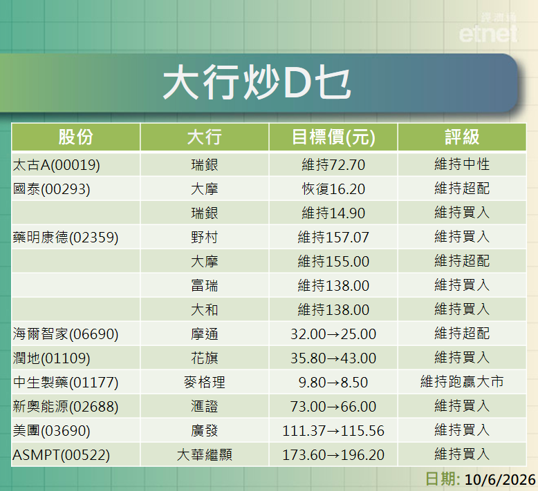 大行報告 | 瑞銀維持太古A目標價$72.7國泰$14.9，大摩續看藥明康德$155