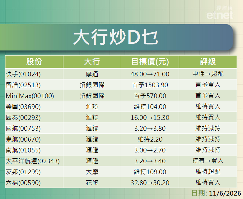 大行報告 | 快手、智譜、MiniMax、美團及航空股最新評級/目標價，一表盡掌握
