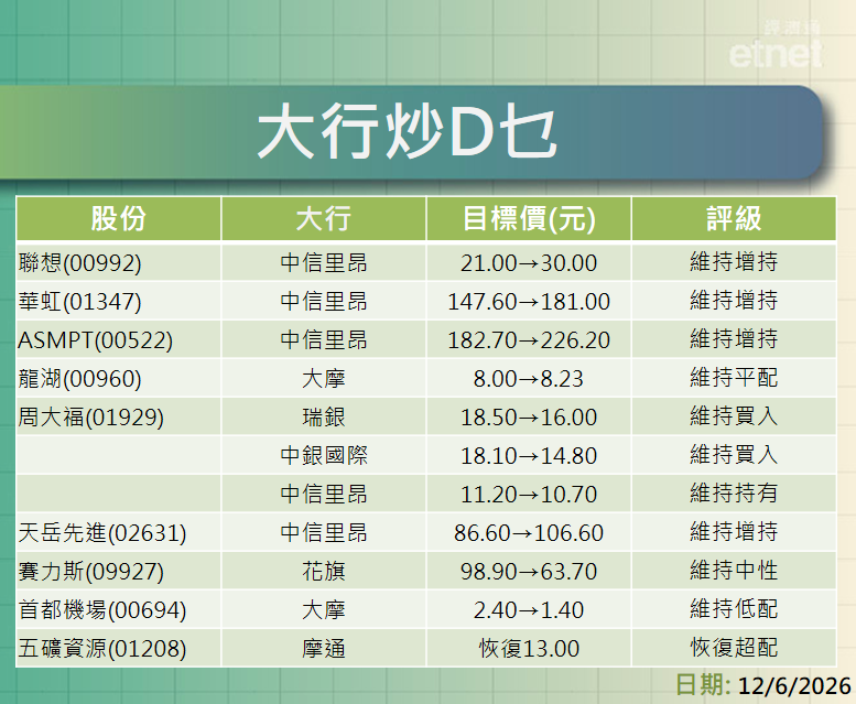大行報告 | 聯想、華虹、ASMPT及龍湖最新評級/目標價，周大福績後最熊看$10.70