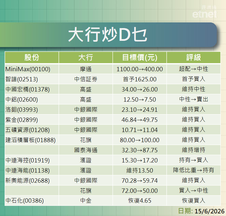 大行報告 | MiniMax、智譜、宏橋及資源股最新評級/目標價,建滔積層板牛看$100中鋁熊看$7.5 大行報告 | MiniMax、智譜、宏橋及資源股最新評級/目標價,建滔積層板牛看$100中鋁熊看$7.5