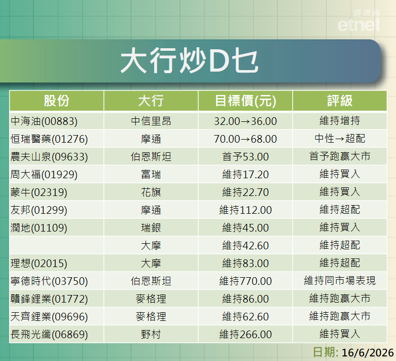大行報告 | 中海油、恒瑞、農夫山泉、友邦、內需股及鋰業股最新評級/目標價，一表盡掌握