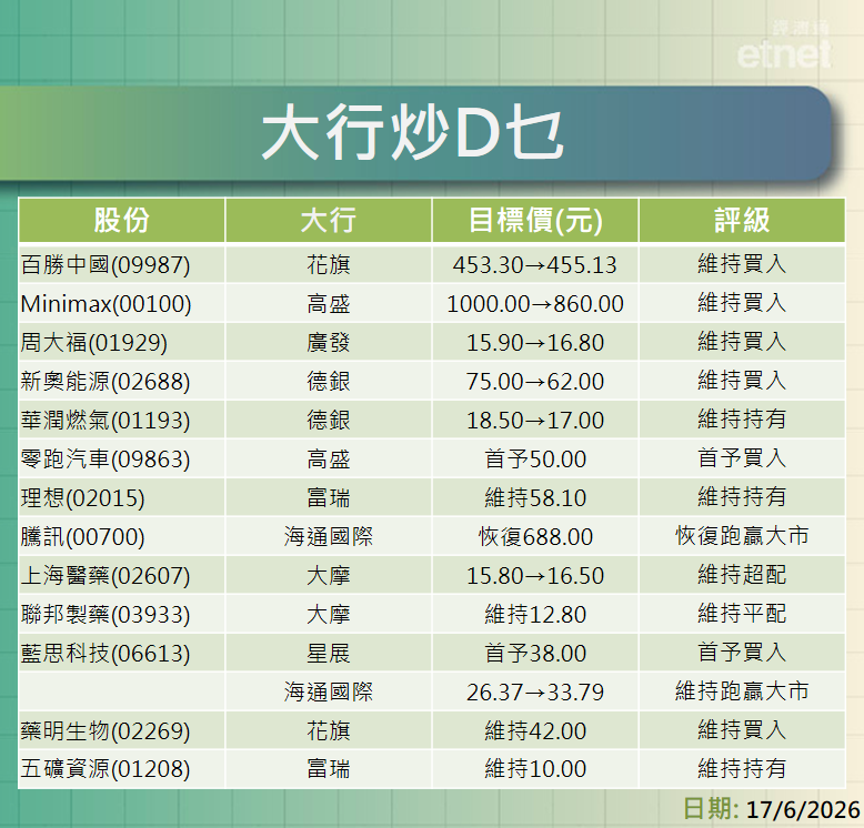 大行報告 | 百勝最新目標價$455.13，Minimax$860，周大福$16.8