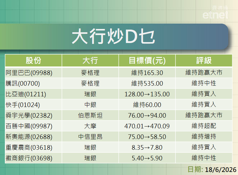 大行報告 | 阿里、騰訊、比亞迪、快手、舜宇及百勝最新評級/目標價,一表盡掌握 大行報告 | 阿里、騰訊、比亞迪、快手、舜宇及百勝最新評級/目標價,一表盡掌握