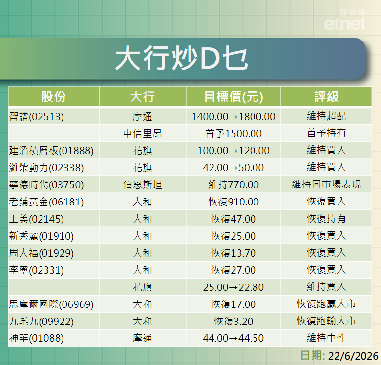 大行報告 | 摩通上調智譜目標近三成，花旗升建滔積層板濰柴目標約兩成