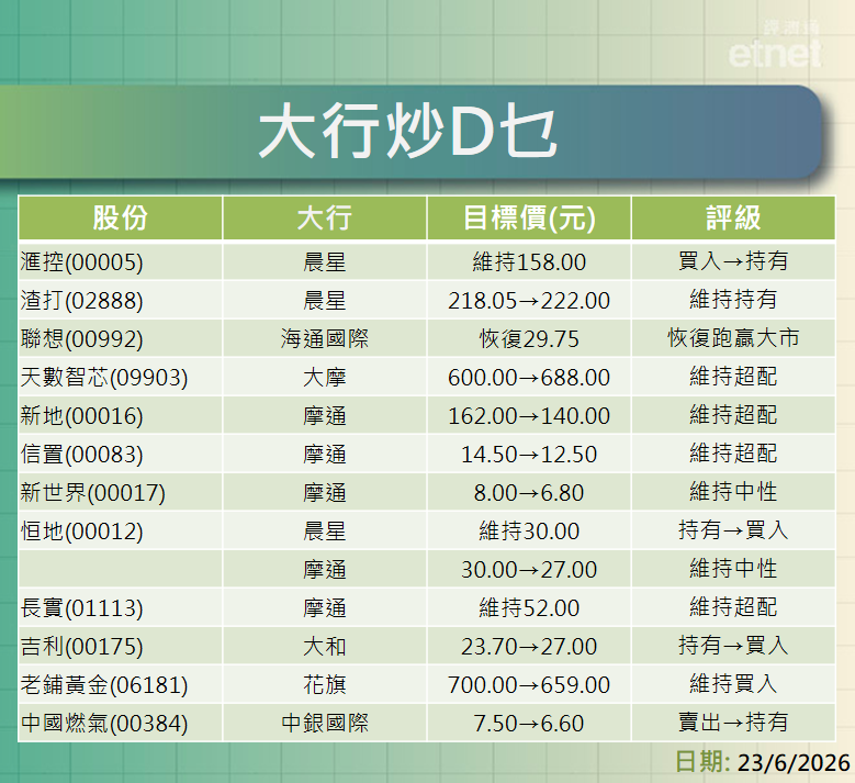 大行報告 | 滙控、渣打、聯想、天數智芯及地產股最新評級/目標價，一表盡掌握