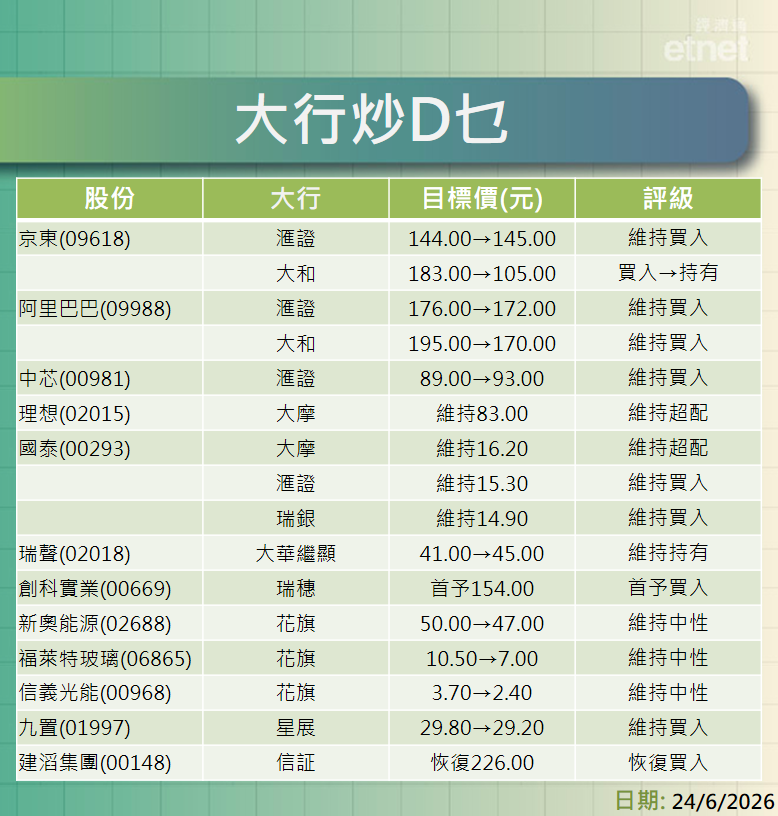 大行報告 | 大和狠削京東目標四成降級至持有，滙證略升中芯目標價