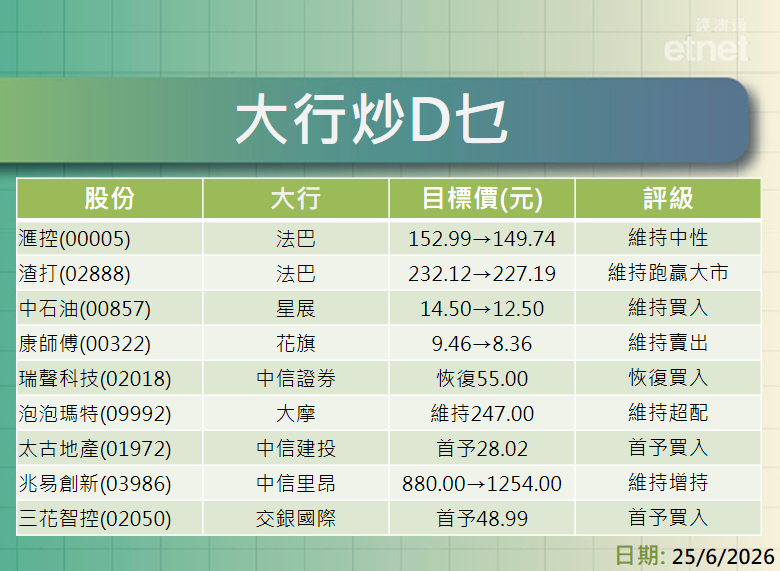 大行報告 | 滙控、渣打、中石油、康師傅、瑞聲及泡泡瑪特最新評級/目標價，兆易創新牛看$1254