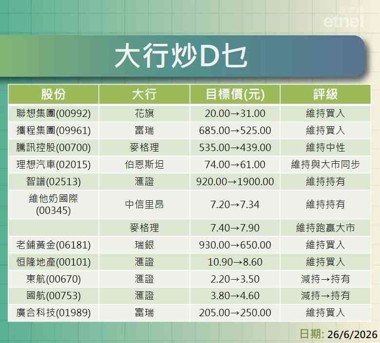 大行報告 | 花旗牛看聯想$31麥格理降騰訊目標至$439