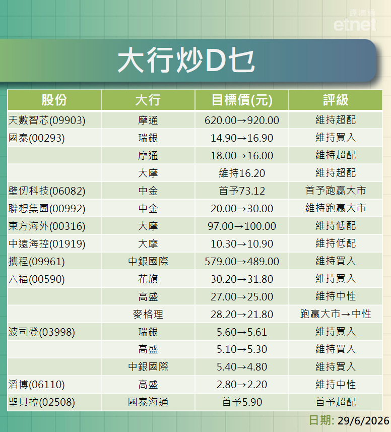 大行報告 | 摩通升天數智芯目標近五成，大行維持國泰正面評級