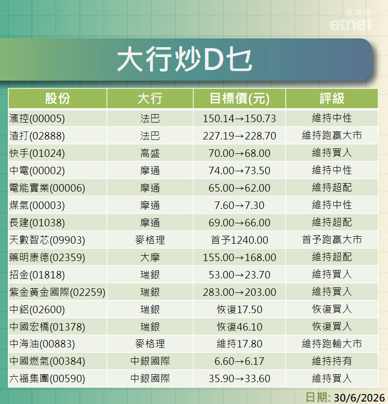 大行報告 | 滙控、渣打、快手、公用股及資源股最新評級/目標價，一click就知道