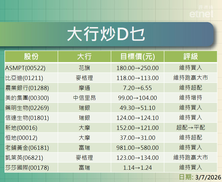 大行報告 | ASM、比亞迪、農行、美的、藥明、信達、新地及恒地最新評級/目標價，一click就知道