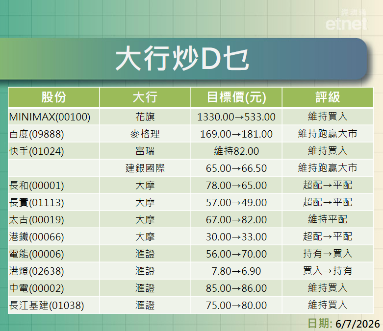大行報告 | 花旗劈MINIMAX目標至$533,麥格里牛看百度$181 大行報告 | 花旗劈MINIMAX目標至$533,麥格里牛看百度$181