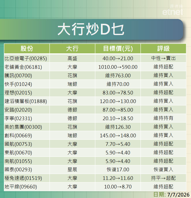 大行報告 | 高盛劈比電目標近半籲賣出,大摩削老鋪黃金目標逾四成 大行報告 | 高盛劈比電目標近半籲賣出,大摩削老鋪黃金目標逾四成