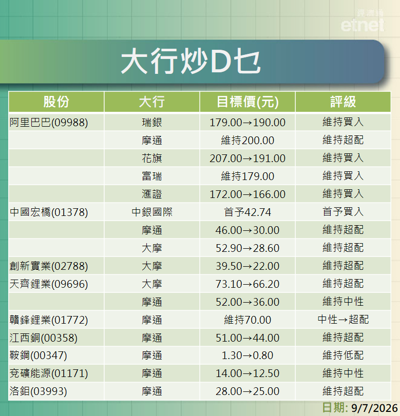 大行報告 | 阿里巴巴最新目標價$166-$200，摩通點評資源股熊看鞍鋼$0.8